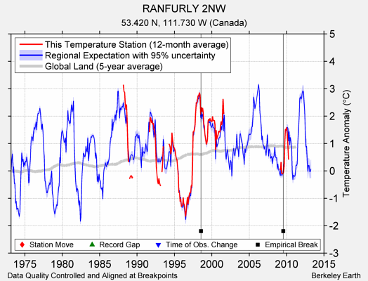 RANFURLY 2NW comparison to regional expectation