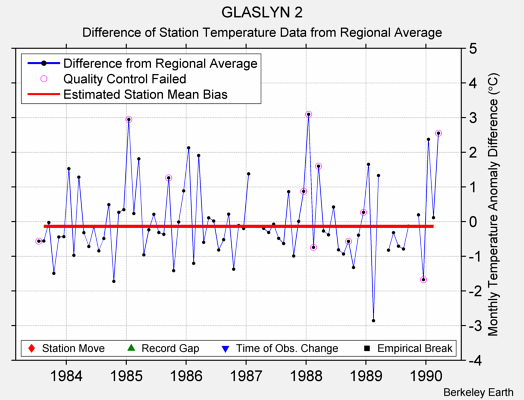 GLASLYN 2 difference from regional expectation