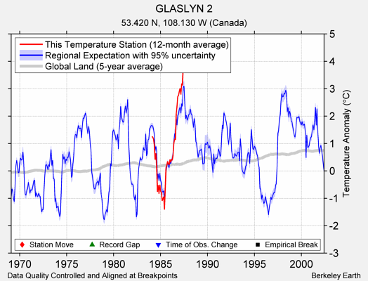 GLASLYN 2 comparison to regional expectation