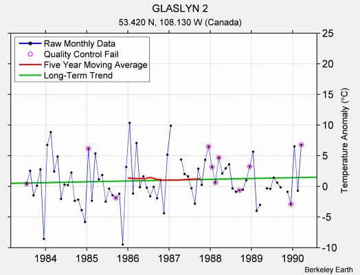 GLASLYN 2 Raw Mean Temperature