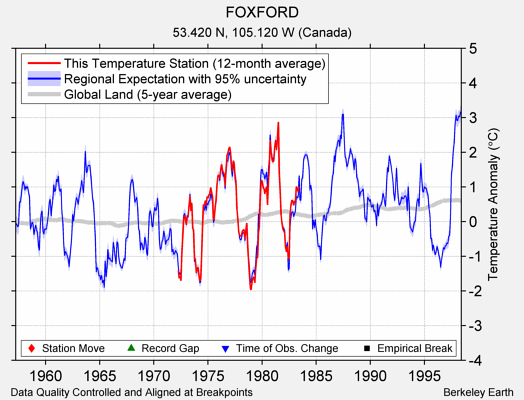 FOXFORD comparison to regional expectation