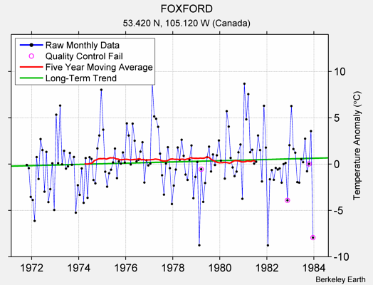 FOXFORD Raw Mean Temperature