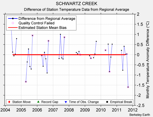 SCHWARTZ CREEK difference from regional expectation