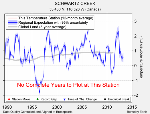 SCHWARTZ CREEK comparison to regional expectation