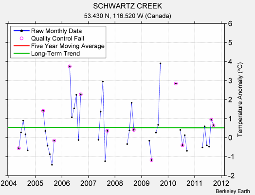 SCHWARTZ CREEK Raw Mean Temperature