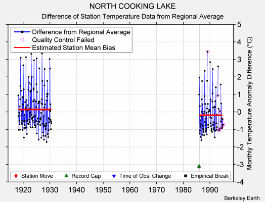 NORTH COOKING LAKE difference from regional expectation