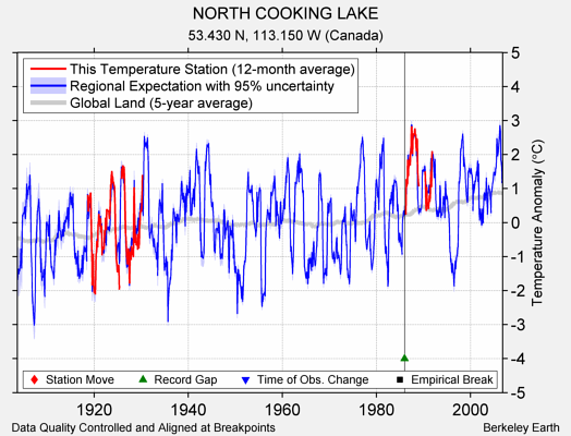 NORTH COOKING LAKE comparison to regional expectation