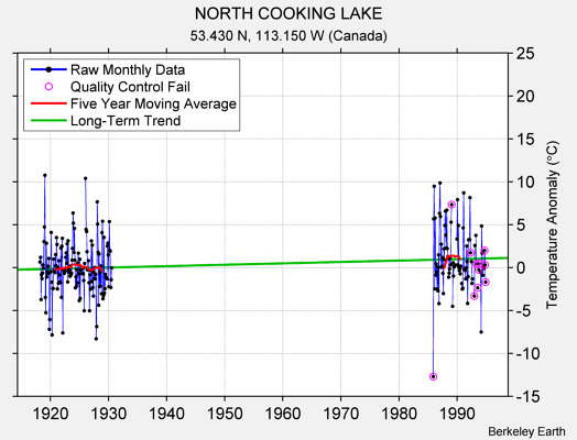 NORTH COOKING LAKE Raw Mean Temperature