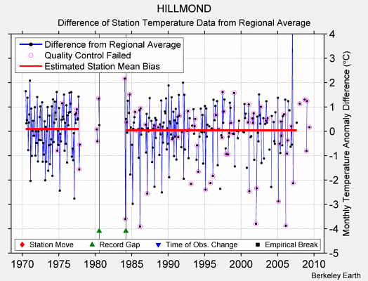 HILLMOND difference from regional expectation