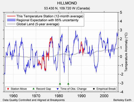 HILLMOND comparison to regional expectation