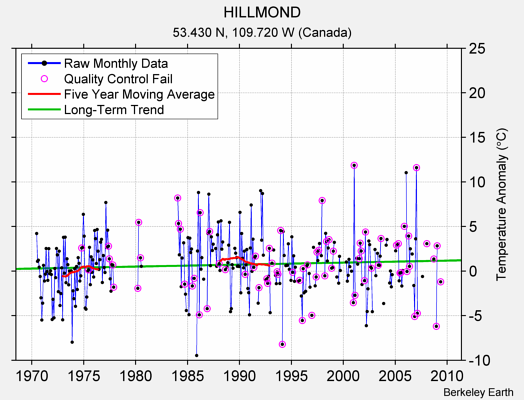 HILLMOND Raw Mean Temperature