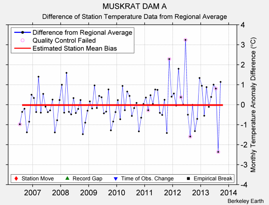 MUSKRAT DAM A difference from regional expectation