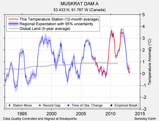 MUSKRAT DAM A comparison to regional expectation