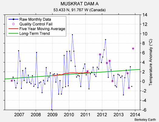 MUSKRAT DAM A Raw Mean Temperature