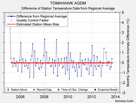 TOMAHAWK AGDM difference from regional expectation