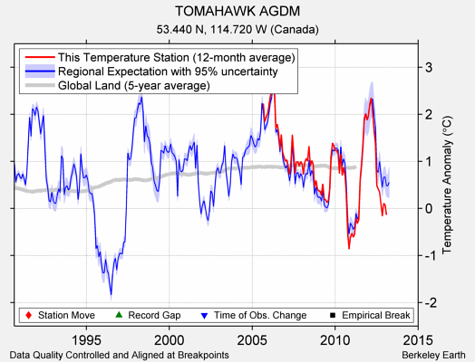 TOMAHAWK AGDM comparison to regional expectation