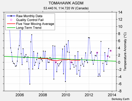 TOMAHAWK AGDM Raw Mean Temperature