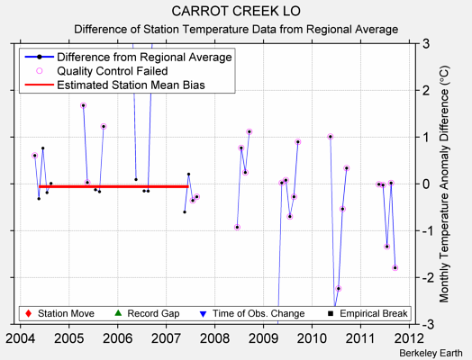 CARROT CREEK LO difference from regional expectation