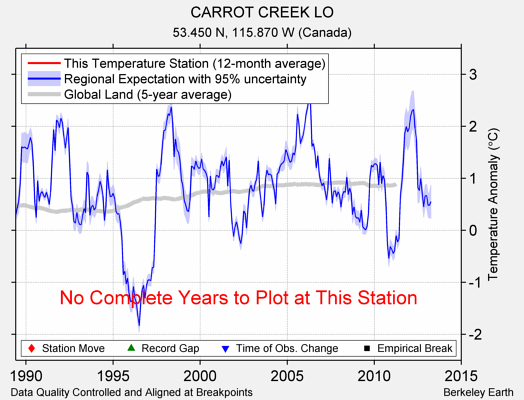 CARROT CREEK LO comparison to regional expectation