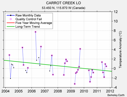 CARROT CREEK LO Raw Mean Temperature