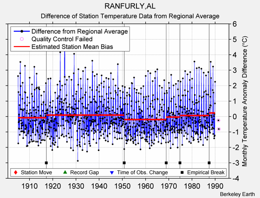 RANFURLY,AL difference from regional expectation