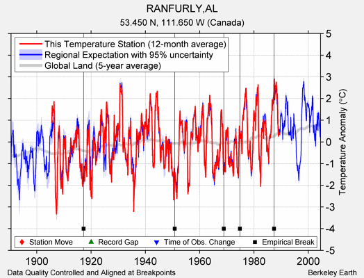 RANFURLY,AL comparison to regional expectation