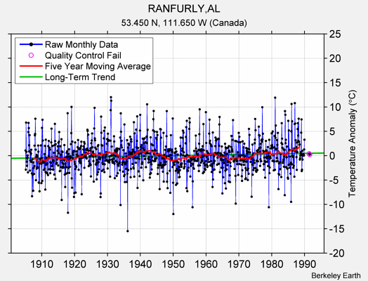 RANFURLY,AL Raw Mean Temperature