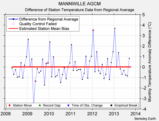 MANNWILLE AGCM difference from regional expectation