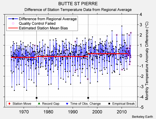 BUTTE ST PIERRE difference from regional expectation