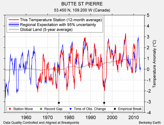 BUTTE ST PIERRE comparison to regional expectation