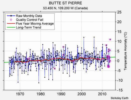 BUTTE ST PIERRE Raw Mean Temperature