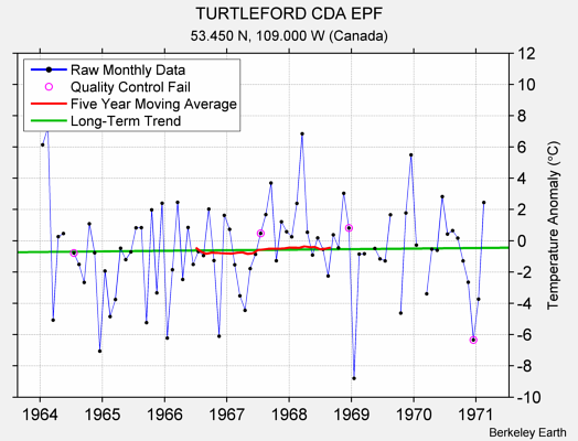 TURTLEFORD CDA EPF Raw Mean Temperature