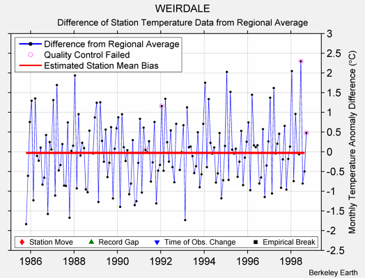 WEIRDALE difference from regional expectation