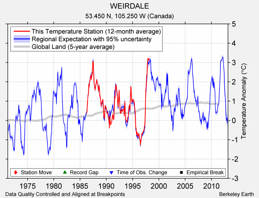 WEIRDALE comparison to regional expectation