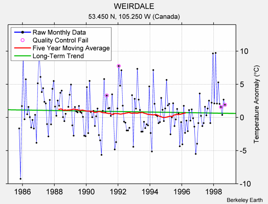 WEIRDALE Raw Mean Temperature