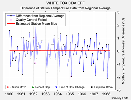 WHITE FOX CDA EPF difference from regional expectation