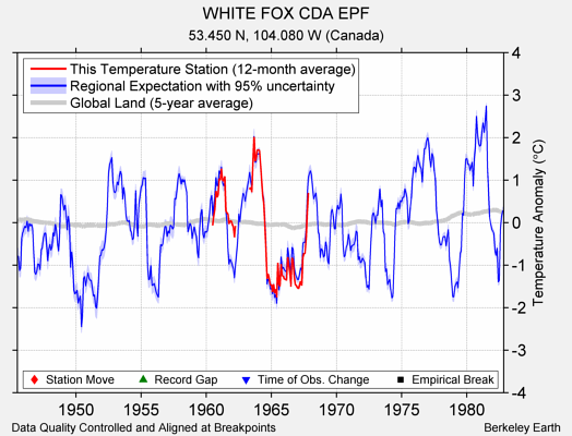 WHITE FOX CDA EPF comparison to regional expectation