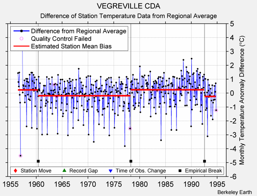 VEGREVILLE CDA difference from regional expectation