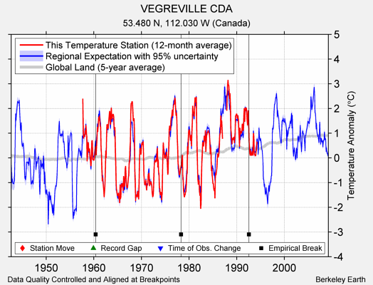 VEGREVILLE CDA comparison to regional expectation