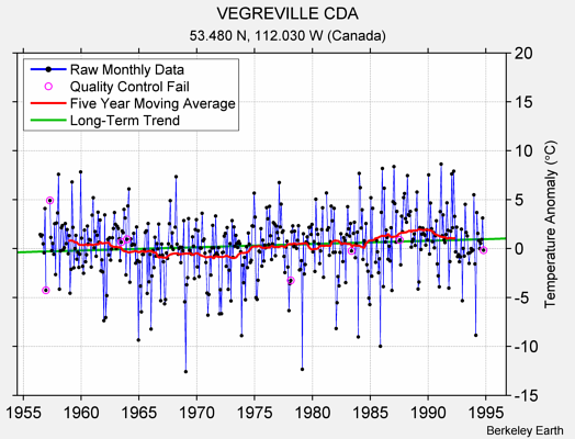 VEGREVILLE CDA Raw Mean Temperature