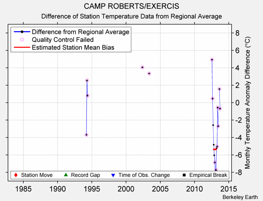 CAMP ROBERTS/EXERCIS difference from regional expectation