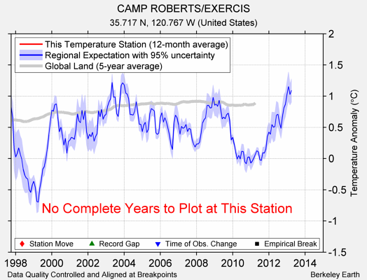 CAMP ROBERTS/EXERCIS comparison to regional expectation