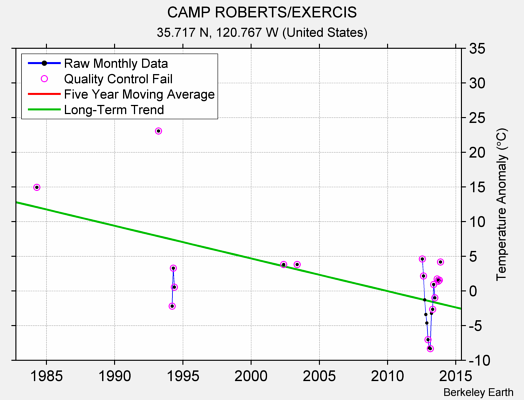 CAMP ROBERTS/EXERCIS Raw Mean Temperature