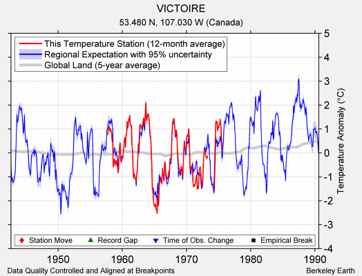 VICTOIRE comparison to regional expectation