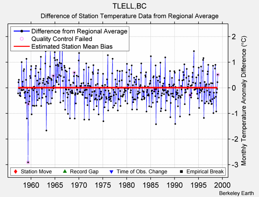 TLELL,BC difference from regional expectation