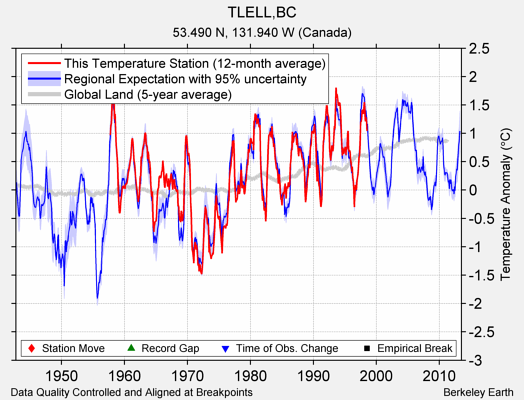 TLELL,BC comparison to regional expectation