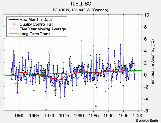 TLELL,BC Raw Mean Temperature