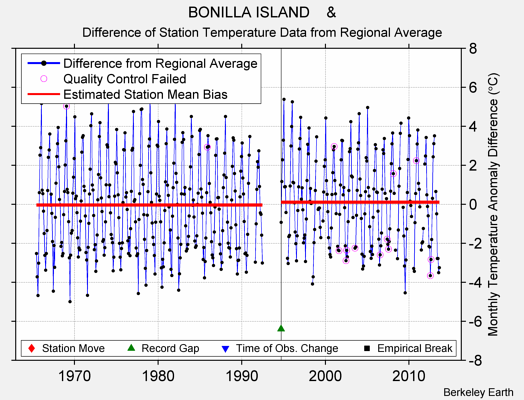 BONILLA ISLAND    & difference from regional expectation