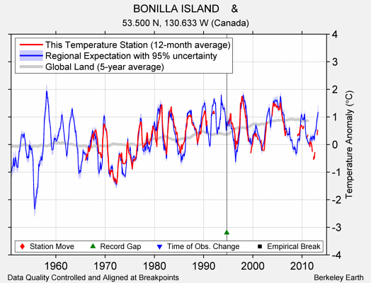 BONILLA ISLAND    & comparison to regional expectation