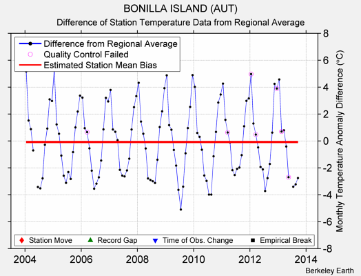 BONILLA ISLAND (AUT) difference from regional expectation